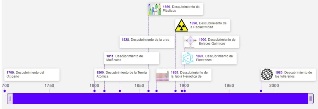 10 Eventos de la Historia de la Química basados en línea del tiempo
