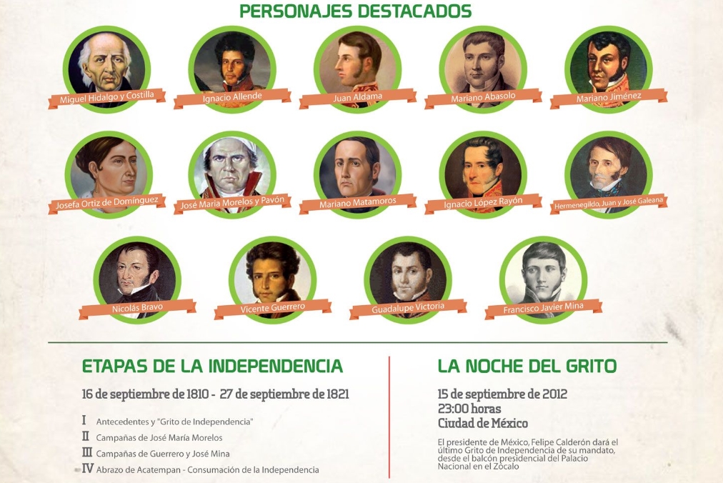 Línea del tiempo de la independencia de México - Etapas para niños e historiadores 1810 a 1821