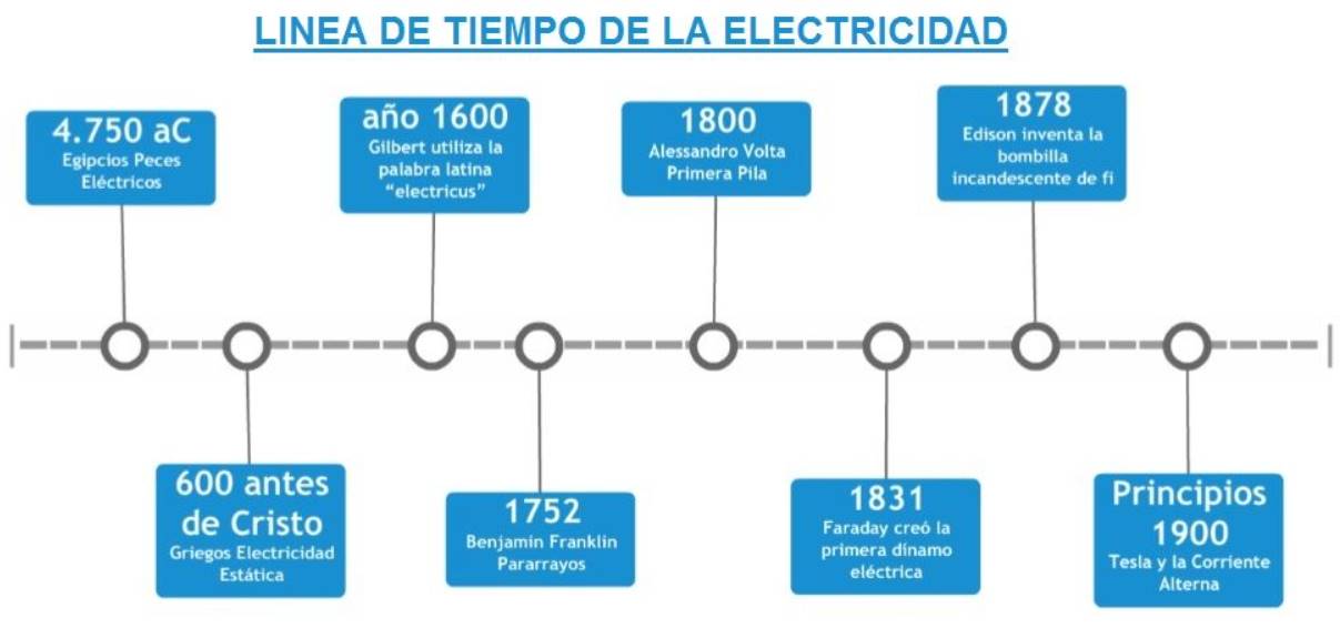 Línea del tiempo de la electricidad